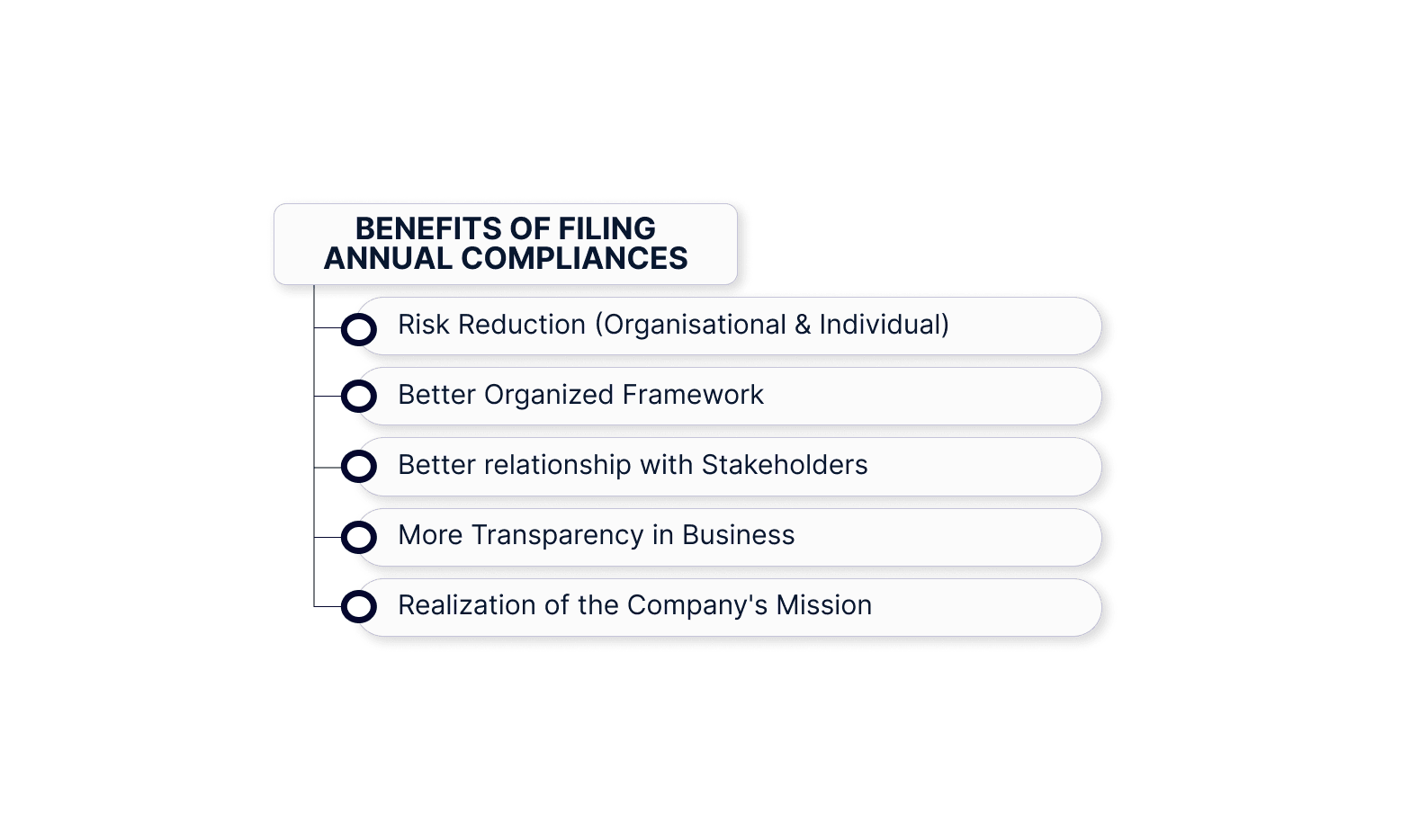 Benefits of filing Annual Compliances
